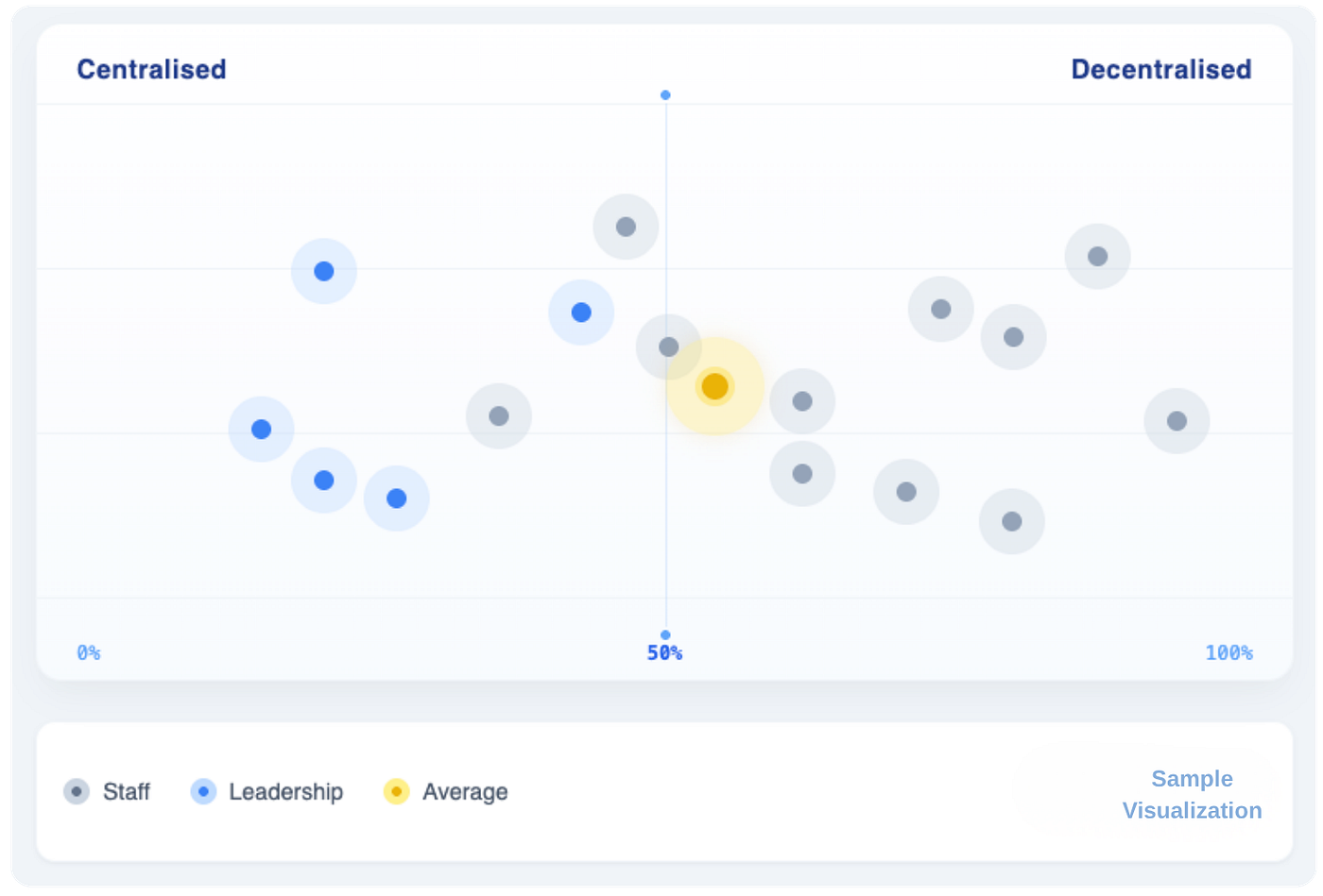A scatter graph depicting the different responses of leadership and staff on the centralised vs decentralised spectrum.